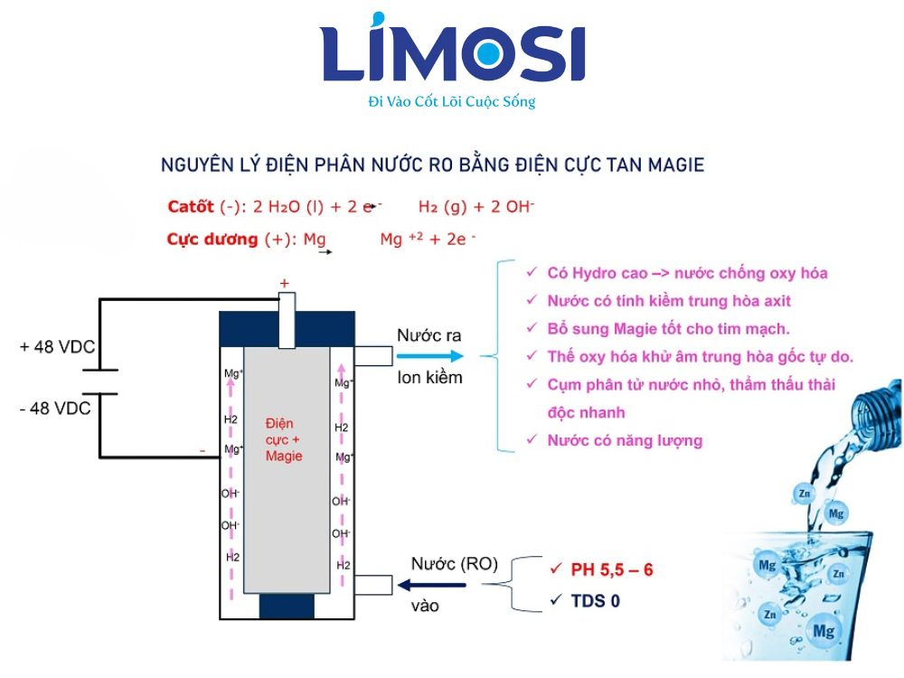 Nguyên lý điện phân nước RO bằng điện cực tan Magie